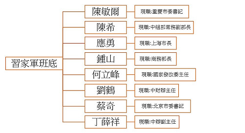 放眼十九大》中委選舉習家軍大獲全勝  多人可望入局或入常