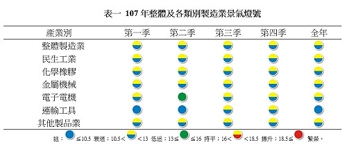 台經院看好今年景氣   但製造業依舊黃藍燈