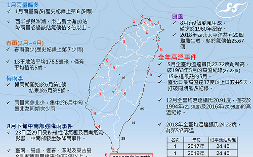 去年登台灣史上第五高溫！2018年天氣概況一圖懂
