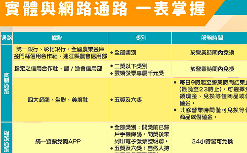 發票中了別再跑郵局！「這些地方」和手機才能兌獎