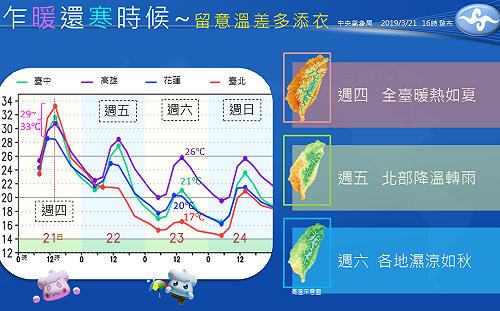 冬衣先別收！明後天轉濕涼 一張圖秒懂溫度變化