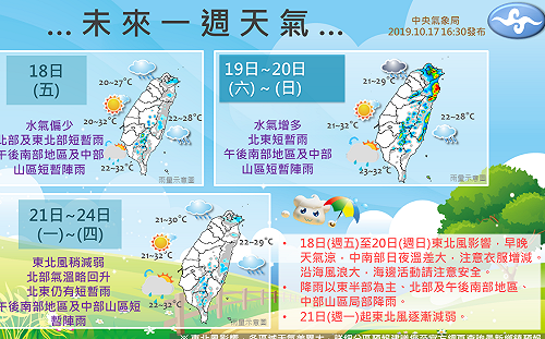 週末東北部留意短暫雨！未來一周天氣看這裡