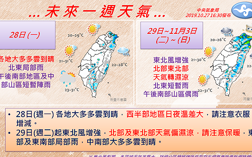 週二起北台灣轉濕涼！未來一週天氣一次掌握
