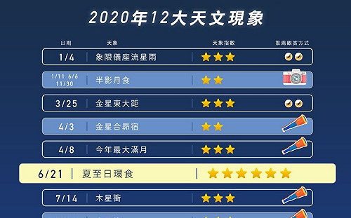 天文迷必收藏!一圖秒懂今年12大天文現象