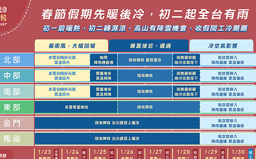 初二起全台又濕又涼！一圖掌握春節連假天氣