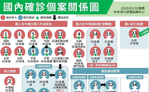 武漢肺炎》案34群聚感染達8人！一圖看懂國內確診個案關係