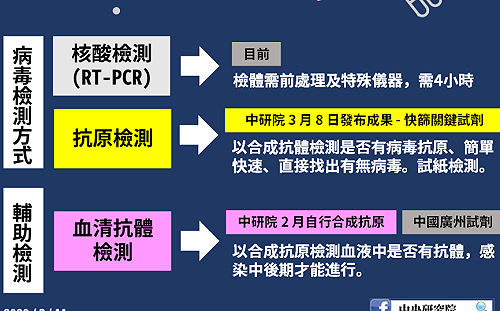 武漢肺炎》真的不一樣！一圖秒懂新3種冠肺炎檢測方式
