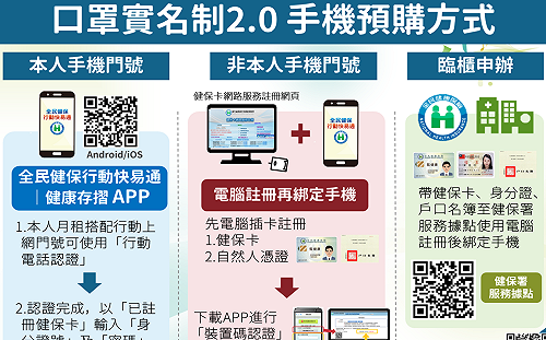 武漢肺炎》口罩實名制2.0明開跑！一圖秒懂手機預購方法