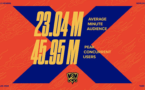 《英雄聯盟》人氣火爆！世界大賽總觀賽時數再度輕鬆突破10億大關