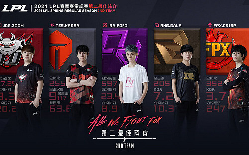 《英雄聯盟》LPL春季賽最佳前三陣公布　Karsa、FoFo均上榜