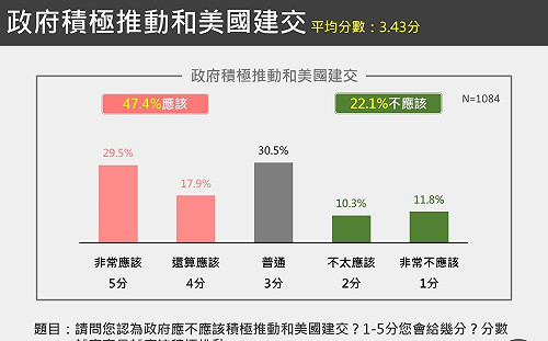 獨盟公布台美關係最新民調   「賴蕭配」最有能力處理國際關係