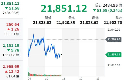 台股開盤》創高後的台股走跌 台積電跌逾10元