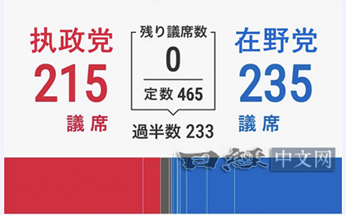賀日本眾議院選舉順利完成 外交部：盼與新政府及朝野政黨深化合作關係