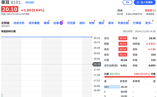 一度淪「壁紙股」竟起死回生！ 連8個交易日漲停，華冠做了什麼？