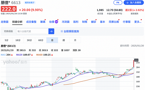 表）CoWoS沒砍單、傳台積電南科再擴廠！多檔半導體設備股收紅