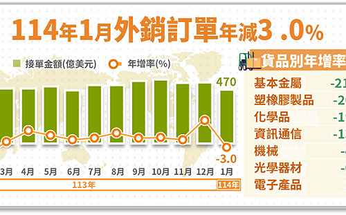 連十紅止步！受農曆春節影響 元月外銷訂單469.7億美元、年減3％