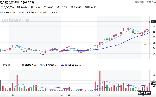 台股近期震盪、國防太空概念ETF啟航！ 00965、00910大漲逾3%