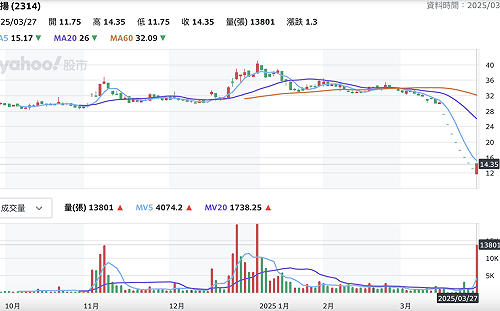 超戲劇化發展！連亮8根跌停後 台揚今轉攻漲停
