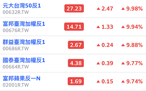 市場極恐慌、個股跌停賣不掉！「反向」ETF現漲停 長天期美債ETF爆量漲逾2%