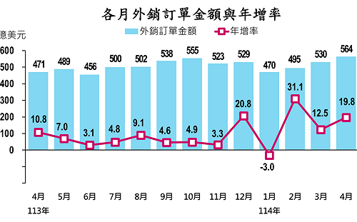 人工智慧、高效運算帶動拉貨!四月外銷訂單564億美元優於預期