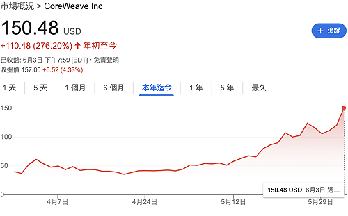輝達加持、租賃大單到手 股價兩個月暴漲逾2倍 CoreWeave能成下一個AI驚奇?