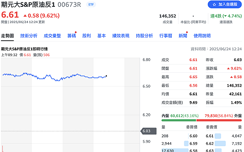 以伊緊張情勢反轉、油價大跌  原油反向ETF爆量飆漲逾9%