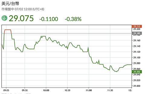 「29」價位保衛戰！台幣至午盤暫收29.075元、升1.1角