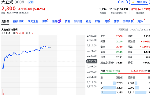 大立光第二季獲利衰退84% 為何今股價大漲逾5%？ 專家：短線利空加速反應