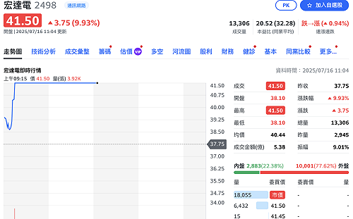 這次要賣什麼？宏達電粉專一句「What's next」 今開盤15分鐘漲停