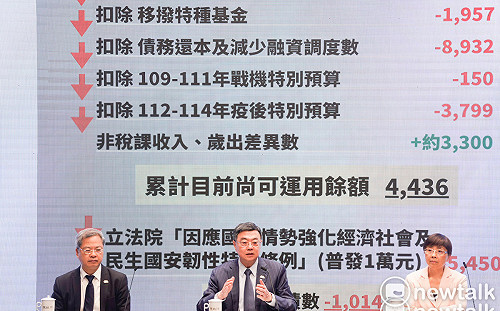 在野黨增列2350億普發現金稱合法合憲 卓揆：別當「法盲」