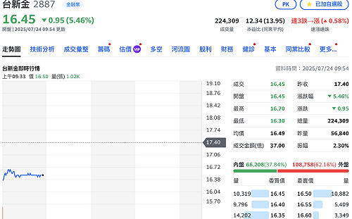 台新新光金控今正式誕生！套利賣壓出籠 股價爆量開低逾5%