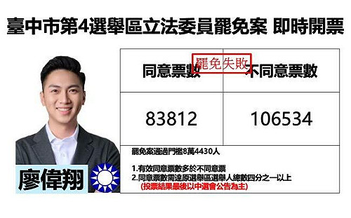 不斷更新》台中市第4選舉區立委廖偉翔罷免案 領先 18000票 中選會宣布罷免否決