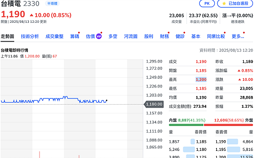 台積電收盤見天價1,200元！助加權指數盤中逼近歷史新高