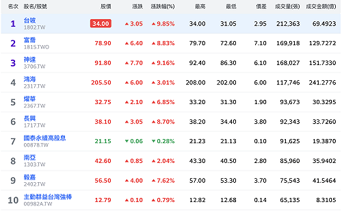玻纖布缺貨漲價！台玻爆量漲停登台股「成交王」 富喬、南亞也上漲