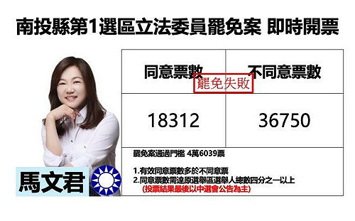 不斷更新》南投縣第一選區立委馬文君罷免案 不同意票領先 18000 票 自行宣布罷免失敗