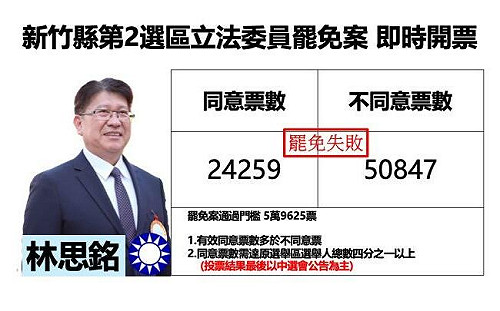 不斷更新》新竹縣第三選區立委林思銘罷免案 不同意票領先 25000 票 自行宣布罷免失敗