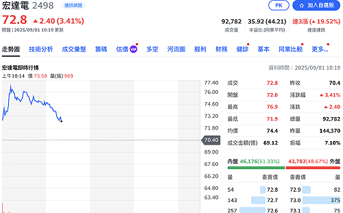 利多出盡？宏達電AI眼鏡今開賣 股價創逾3年新高後下滑