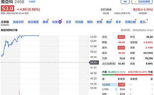 記憶體迎來轉機！DRAM雙雄爆量飆漲停、群聯也亮燈了