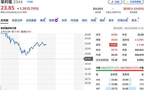 回檔還出貨？DRAM雙雄爆量 華邦電從漲停價下挫、南亞科盤中回落平盤