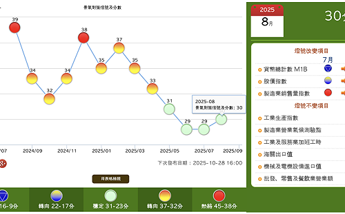 八月景氣燈號「連4綠」 分數較上月增加1分至30分