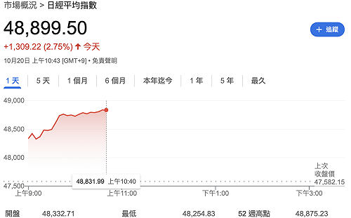 日股歡騰！高市早苗有望當上新首相  日經指數噴漲逾1,300點寫新高