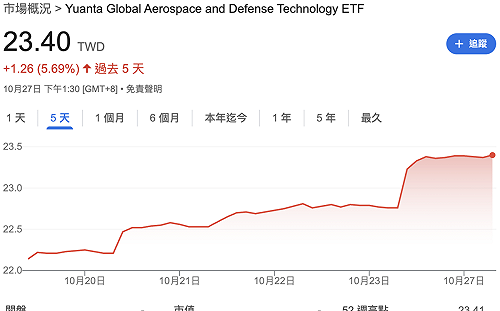 美國防巨頭財報優、新日相表態挺軍工產業出口擴張!00965股價再創高