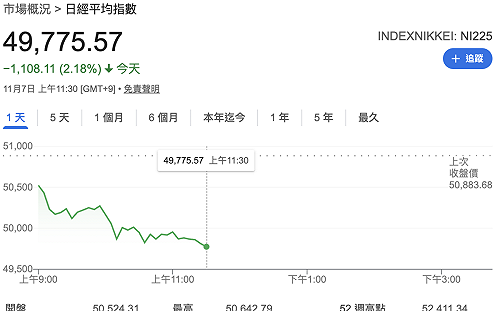 AI過熱疑雲未除！恐慌VIX指數彈升、日經重挫千點「跌穿5萬大關」