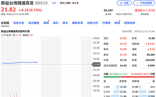 百萬人氣ETF 00919盤中填息達陣！ 128.9萬投資人息利雙收
