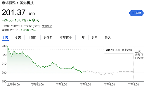 記憶體玩完了？美光周四暴跌近11%  群聯、華邦電、南亞科今跌停鎖死
