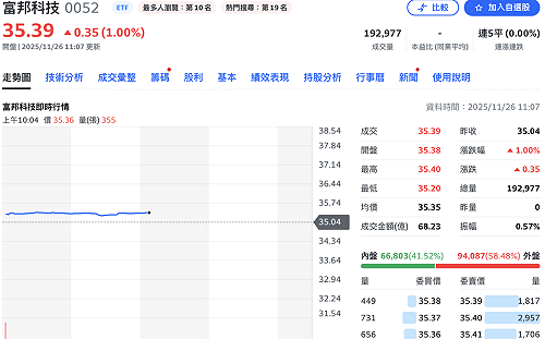 「小台積」0052 今恢復交易！分割後一張不到 4萬 早盤爆逾13萬張大量