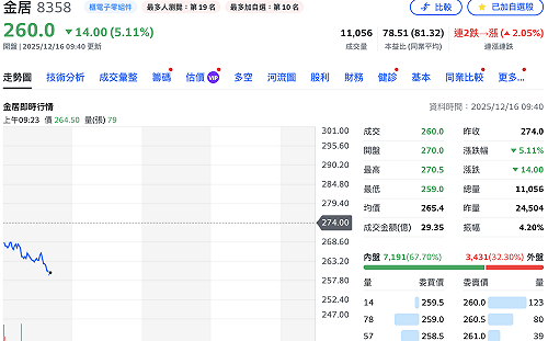 再被列注意、要求公布自結獲利！PCB飆股金居今挫逾5%