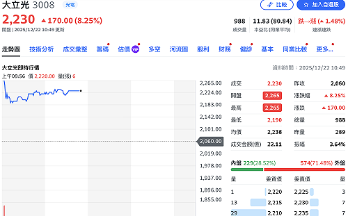 公司祭史上最大規模「護盤」 大立光開盤一度漲停
