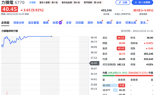 傳美光找上門談合作 力積電股價漲停站上40元、爆量45萬張