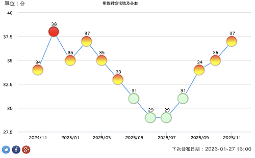 AI好旺、內需復甦！景氣燈號連續第三個月紅黃燈 只差一分就亮紅燈